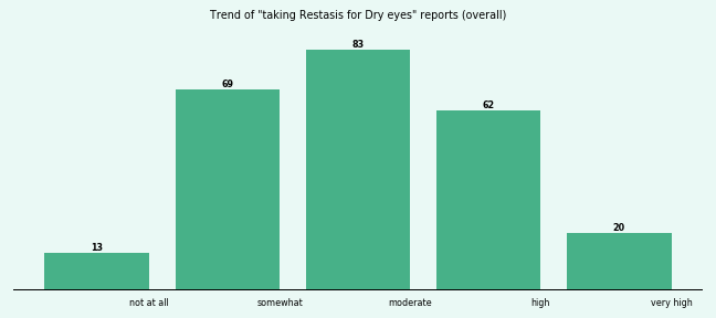 Does Restasis work for your Dry eyes (overall)?